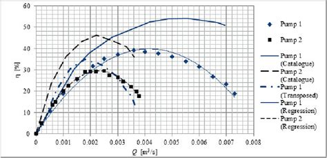 efficiency of centrifugal pump vs flowrate|centrifugal pump efficiency chart.